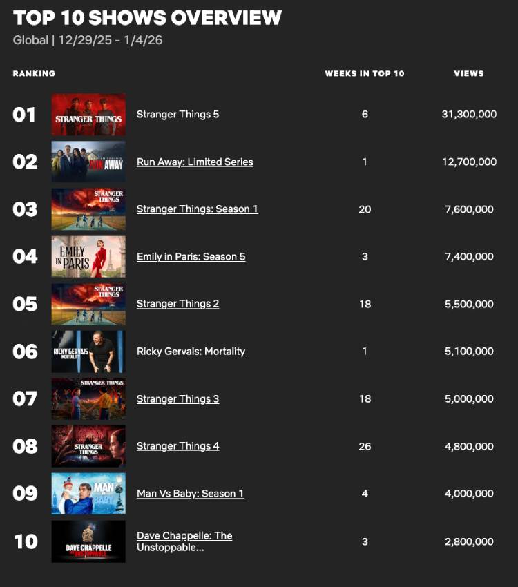 Stranger Things 5 Hits Netflix Top 10 With 105.7M Views