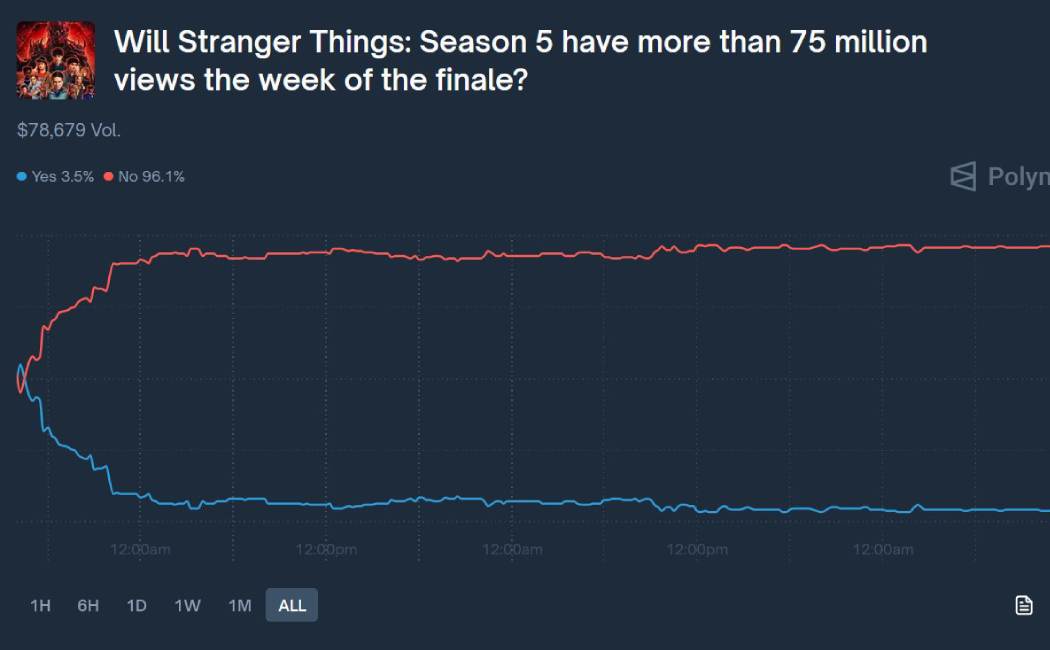 Stranger Things 5 Hits Netflix Top 10